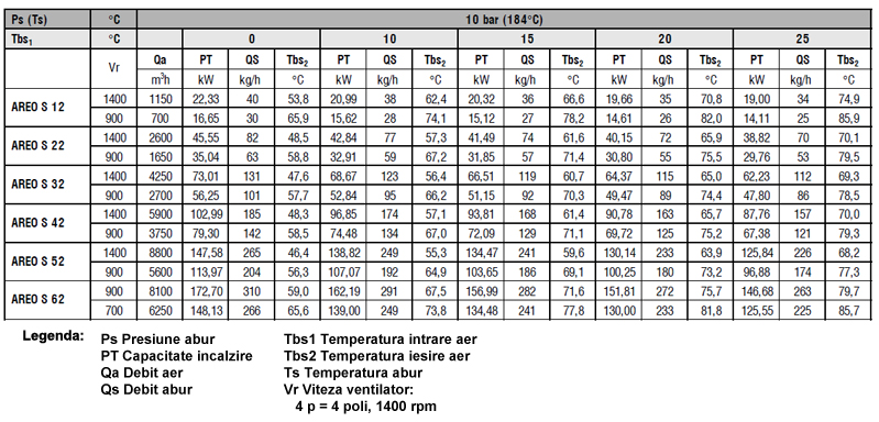 Aeroterma pe abur - Capacitate de incalzire pentru presiune abur 10 bar ( 184 grC )