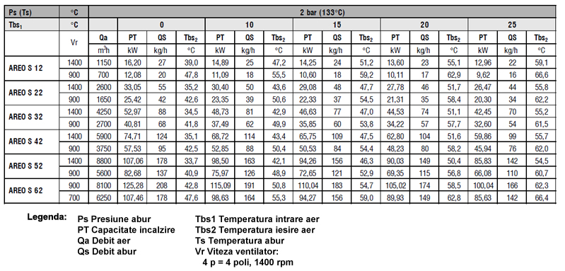 Aeroterma pe abur - Capacitate de incalzire pentru presiune abur 2 bar ( 133 grC )