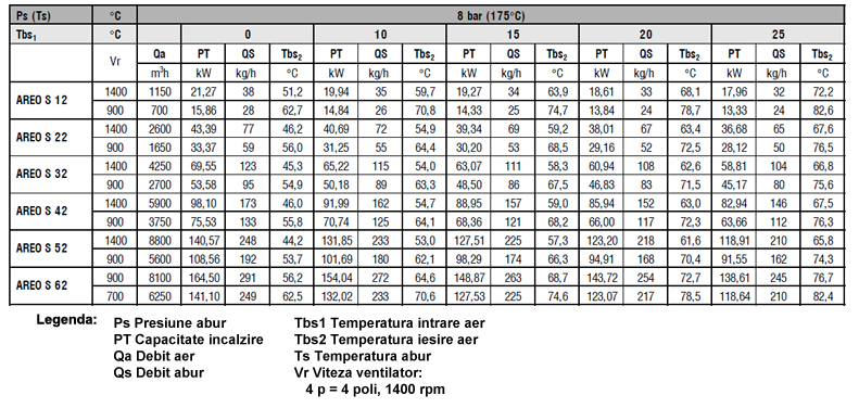  Aeroterma pe abur - Capacitate de incalzire pentru presiune abur 8 bar ( 175 grC )
