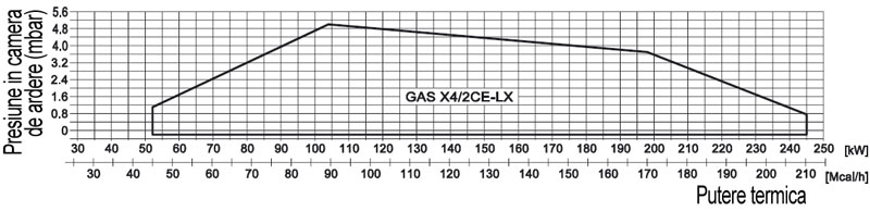 Domeniu de functionare arzatoare GAS X4/2 CE-LX
