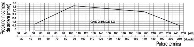 Domeniu de functionare arzatoare gaz GAS X4/M CE-LX