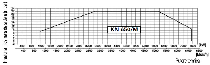 Arzatoare mixte gaz-clu KN 650/M - grafic functionare