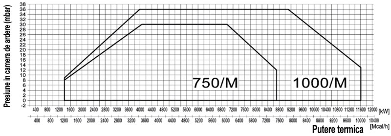 Arzatoare gaz industriale GAS P 750/M - 1000/M - grafic puteri si presiuni