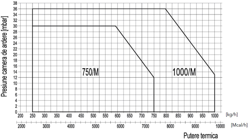Arzatoare CLU FNDP 750/M - 1000/M - grafic performante