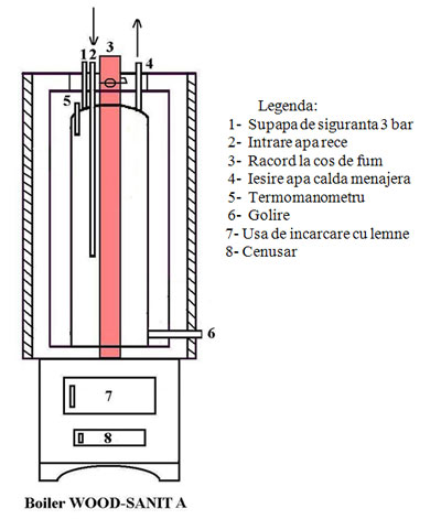 Boiler pe lemne Woodsanit S120 - componente