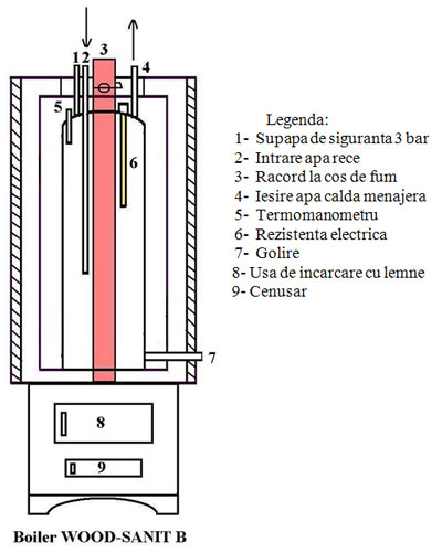 Boiler pe lemne Woodsanit SB120 - componente