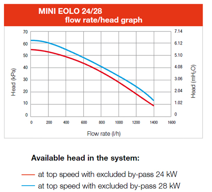 Centrala termica murala Eolo Mini 28 3E - Grafic caldura