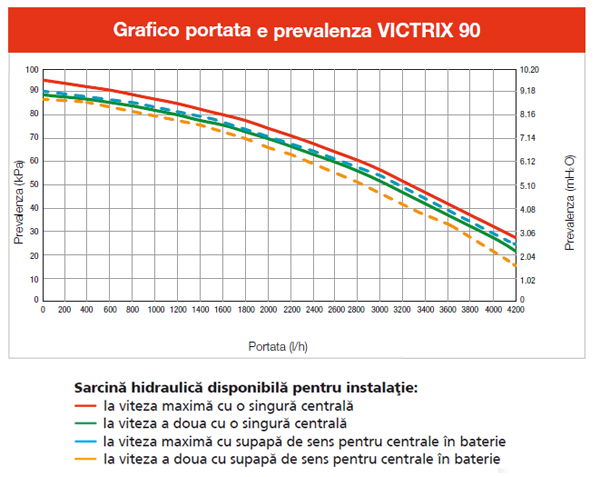 CENTRALA TERMICA IN CONDENSATIE VICTRIX 90 - Grafic