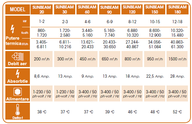Generatoare aer cald electrice SUNBEAM ITM Italia - Caracteristici