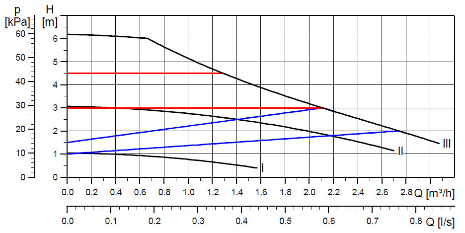 POMPA CIRCULATIE GRUNDFOS ALPHA 2 L - Grafic1