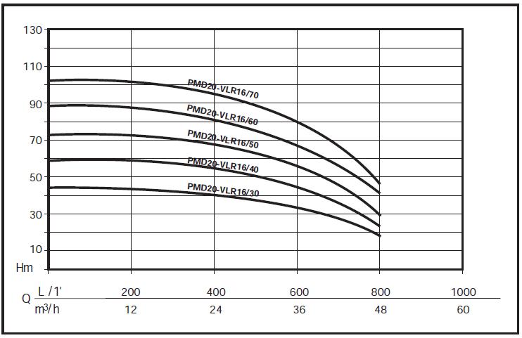 graficul de functionare a acestui grup de pompare PMD20-VLR16/50