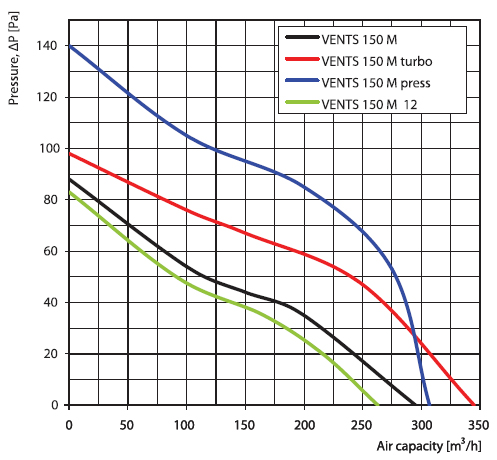 Curbe de performanta ventilatoare casnice axiale VENTS 150M Turbo