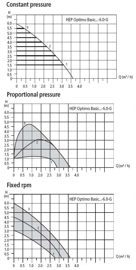 pompa circulatie HEP OPTIMO BASIC 25-6 grafic functionare