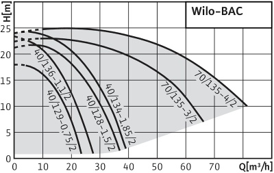 POMPA CIRCULATIE WILO BAC- Grafic