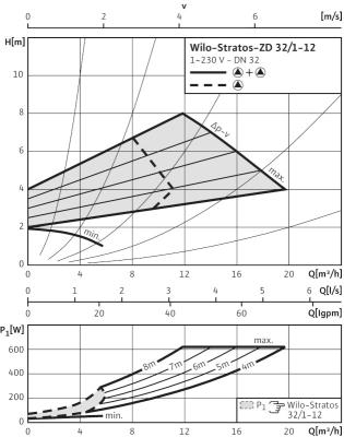 POMPA DE CIRCULATIE WILO STRATOS ZD 32/1-12 - GRAFIC PRESIUNE DIFERENTIALA VARIABILA