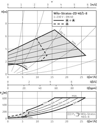 POMPA DE CIRCULATIE WILO STRATOS ZD 40/1-8 - GRAFIC PRESIUNE DIFERENTIALA VARIABILA