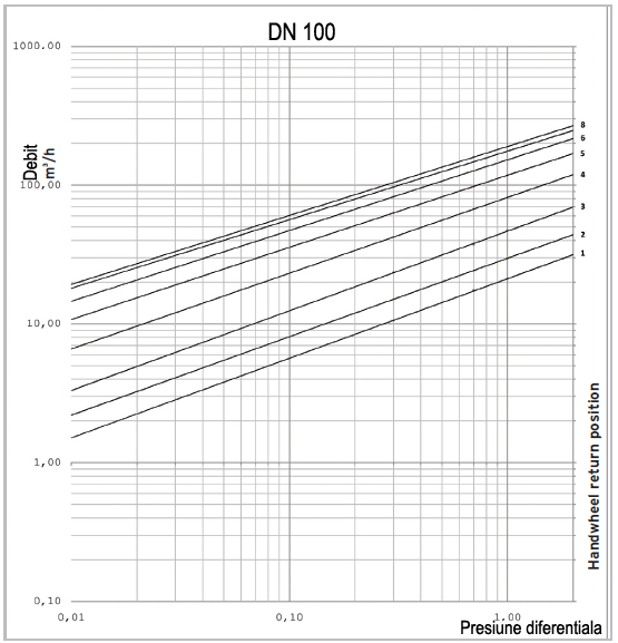 Robinet de echilibrare Duyar T3020 DN 100 - Diagrama