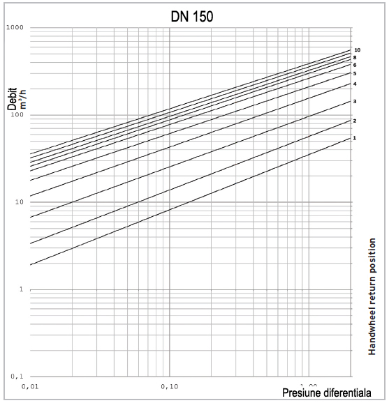 Robinet de echilibrare Duyar T3020 DN 150 - Diagrama