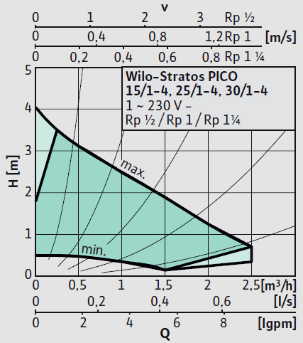 Pompa circulatie Wilo Stratos PICO - Caracteristica
