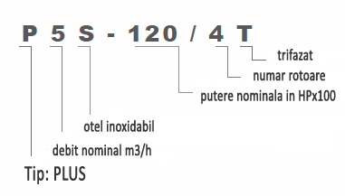 Pompe multietajate orizontale PLUS -3S -Identificare