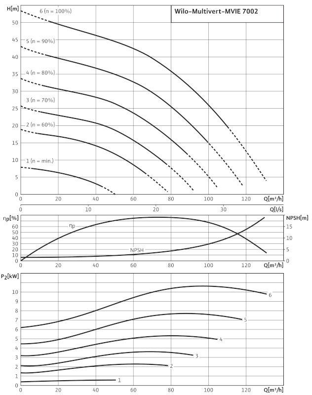Pompa multietajata centrifugala WILO MULTIVERT MVIE 7002/2- Grafic