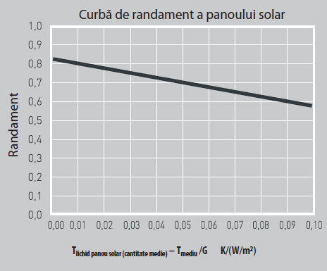 Panouri solare cu tuburi vidate Ariston Kairos VT 15 - Curba de randament