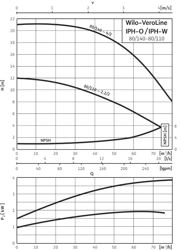 Pompa de circulatie Wilo Veroline IPH-O 80/110-2.2/2- Grafic