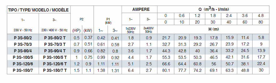 Pompe multietajate orizontale Plus 3S - tabel date tehnice