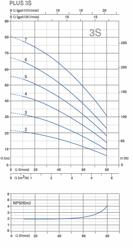 Pompe multietajate orizontale Plus 3S - grafic debite