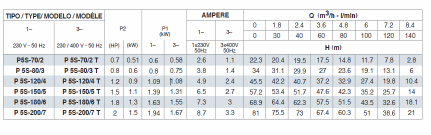 Pompe multietajate orizontale Plus 5S - tabel date tehnice
