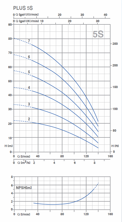 Pompe multietajate orizontale Plus 5S - grafic debite