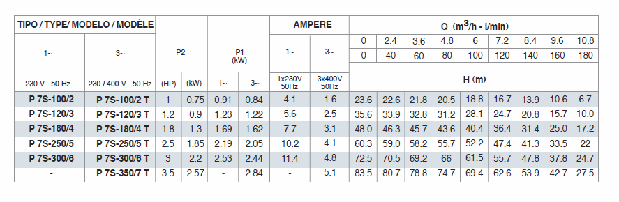Pompe multietajate orizontale Plus 7S - tabel date tehnice