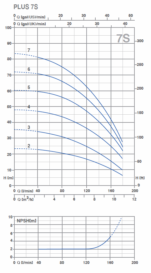 Pompe multietajate orizontale Plus 7S - grafic debite