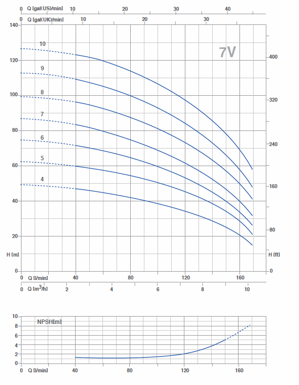 Pompe multietajate verticale Plus 7V - grafic debite