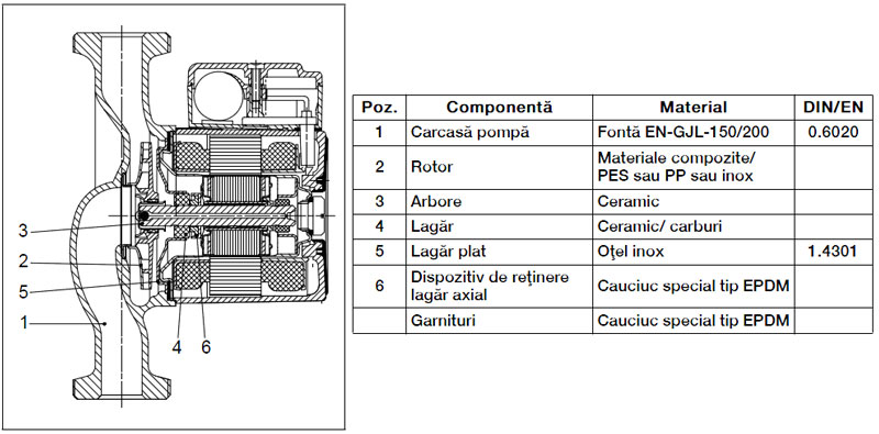 Pompe de circulatie Grundfos UpBasic - materiale componente