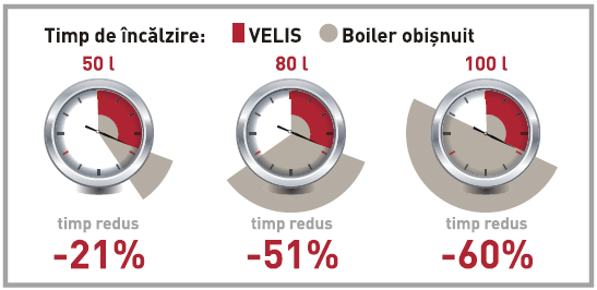 Boiler electric Ariston VELIS - Timpi de incalzire