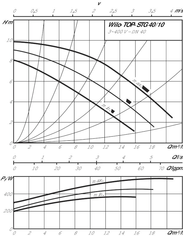 POMPA CIRCULATIE WILO TOP STG 40/10 DM - PERFORMANTE