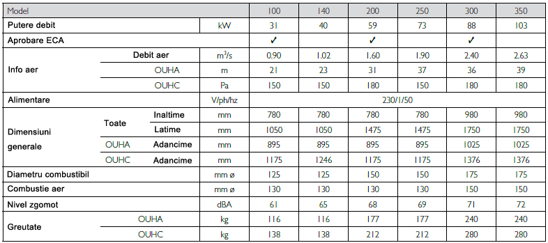 Aeroterma pe motorina OUHA - OUHC - Benson - Caracteristici