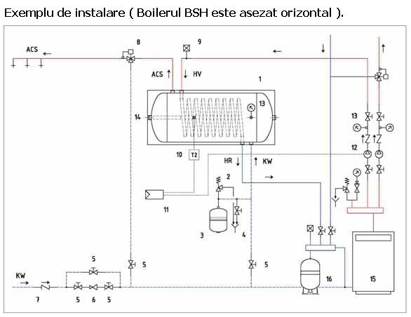 Boiler BHS Instalat Orizontal