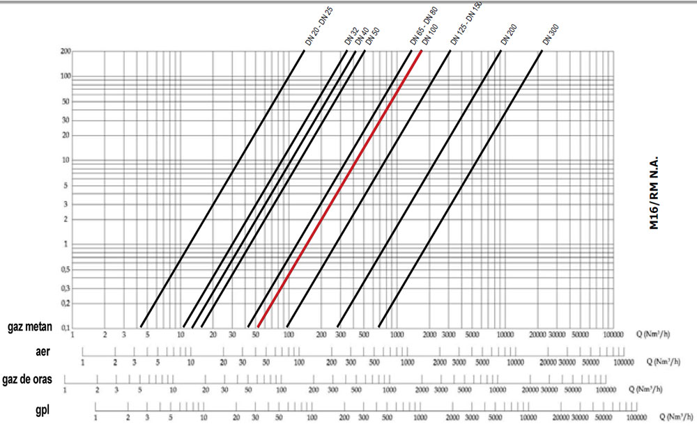 Electrovalva gaz ND EVRM-NA DN 100 - grafic functionare