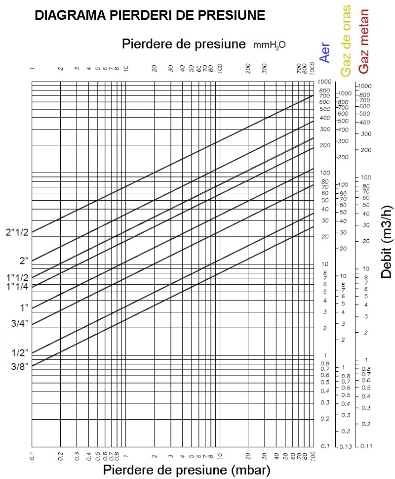 Electrovalve gaz VML - diagrama pierderi de presiune