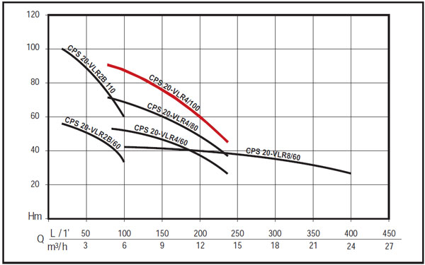 Grup de pompare CPS20/VLR 4-100 - grafic de functionare