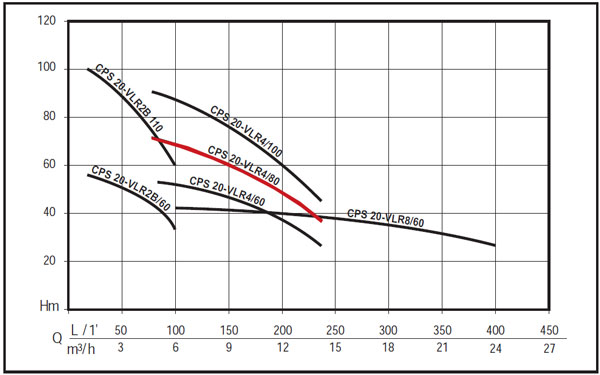 Grup de pompare CPS20/VLR 4-80 - grafic de functionare