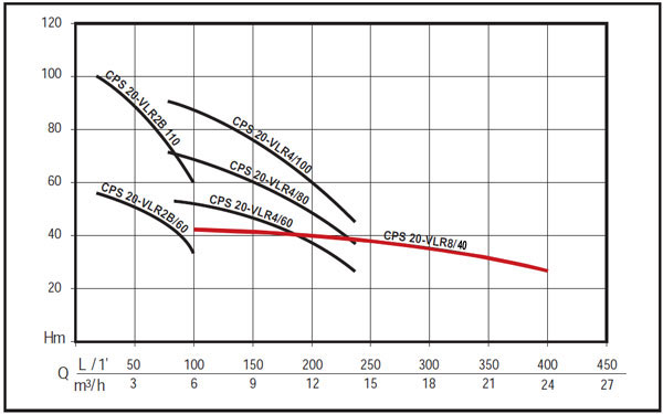 Grup de pompare CPS20/VLR 8-40 - grafic de functionare