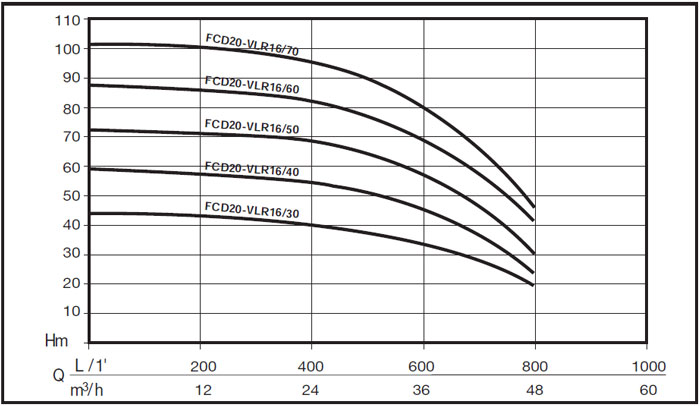 Grupuri de pompare FCD20-VLR16 - grafic de functionare