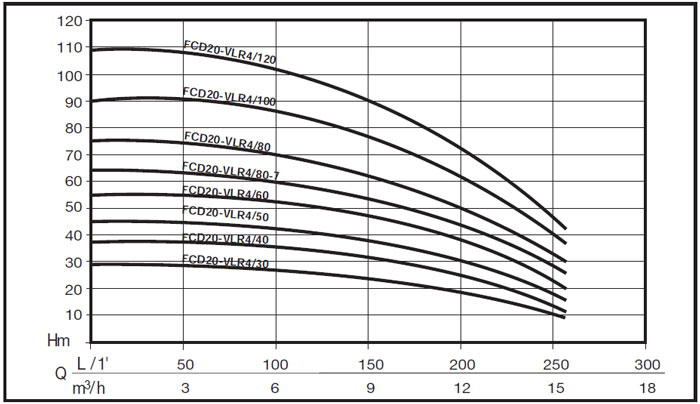 Grupuri de pompare FCD20-VLR4 - grafic de functionare