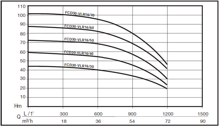 Grupuri de pompare FCD30-VLR16 - grafic de functionare
