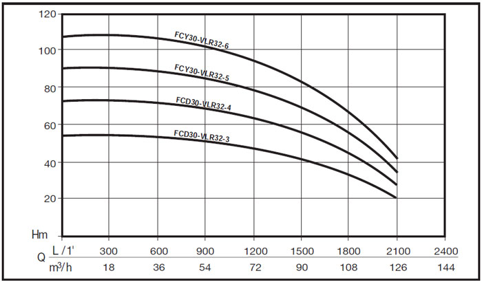 Grupuri de pompare FCD30-VLR32 - grafic de functionare