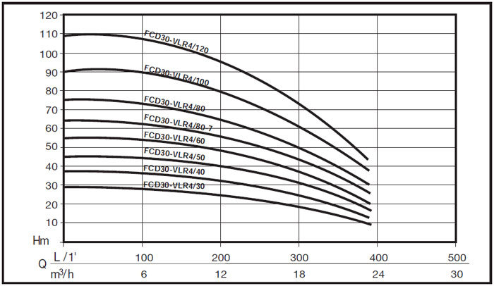Grupuri de pompare FCD30-VLR4 - grafic de functionare