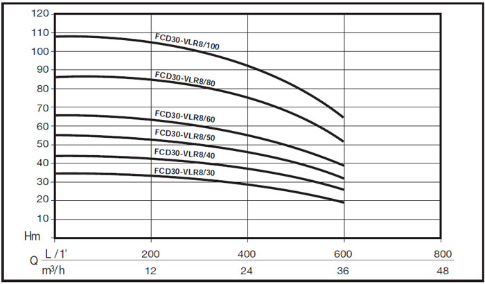 Grupuri de pompare FCD30-VLR8 - grafic de functionare